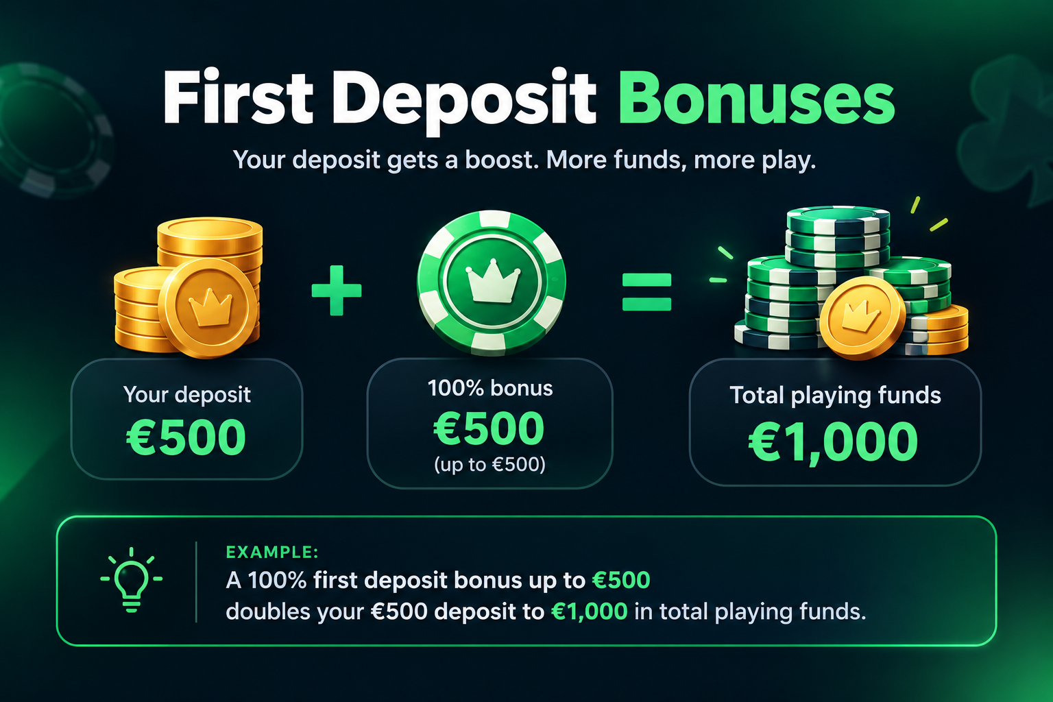 Diagram showing how a 100% first deposit casino bonus matches player deposit with bonus funds